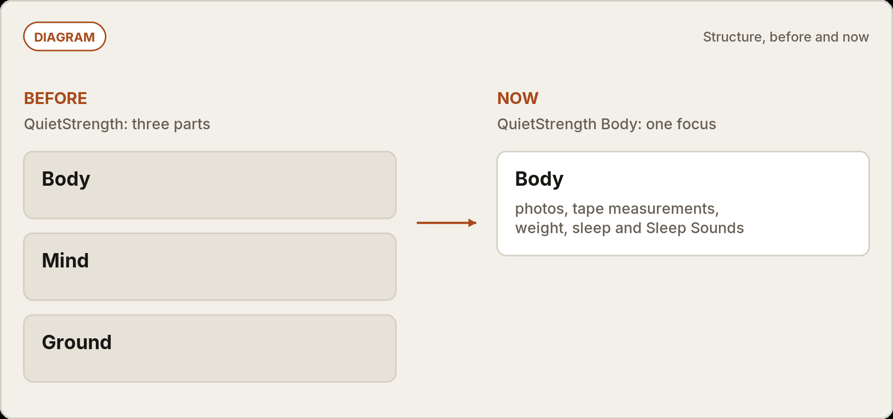 Diagram. Before: QuietStrength in three parts, Body, Mind and Ground. Now: QuietStrength Body, one focus covering photos, tape measurements, weight, sleep and Sleep Sounds.