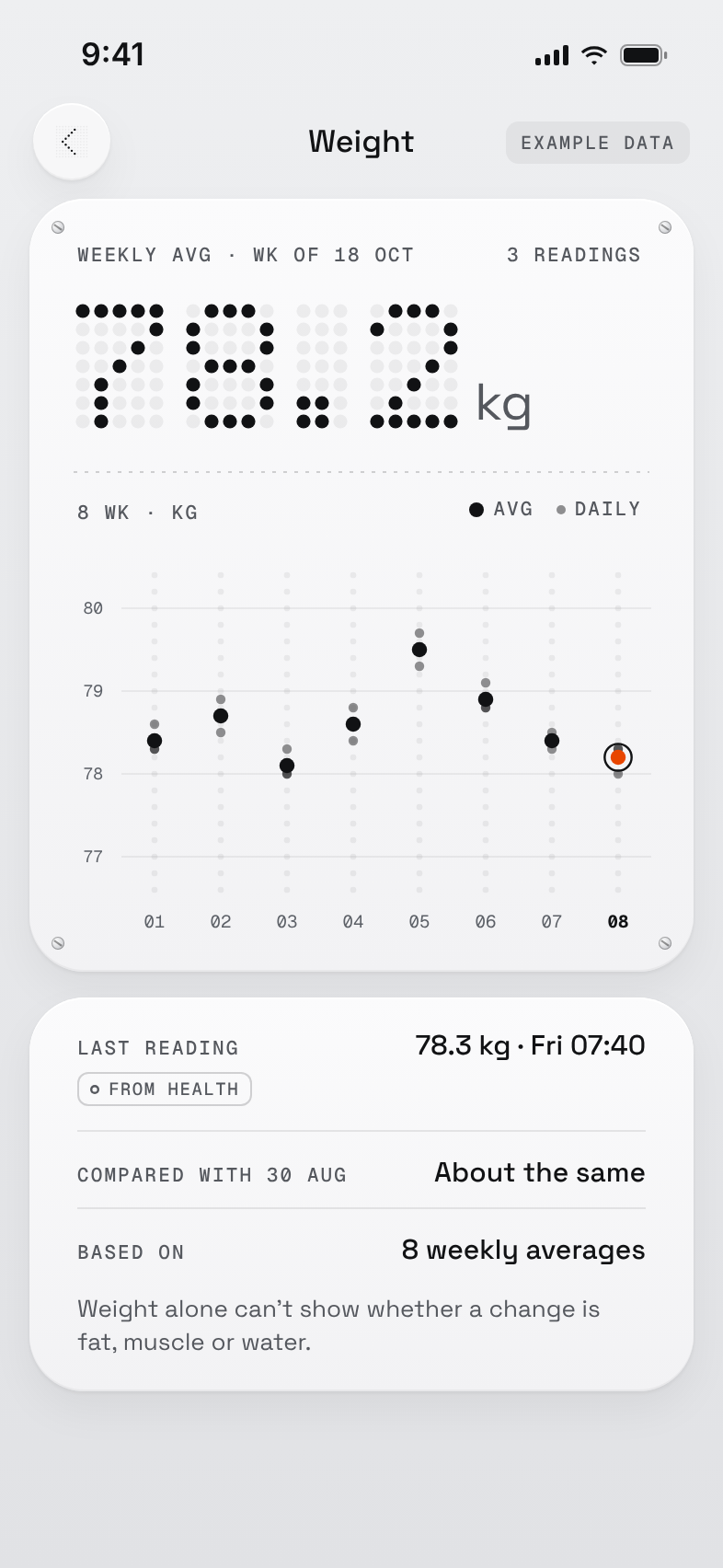 The Weight screen: a weekly average of 78.2 kg, an eight-week chart of weekly averages and daily readings, and the note "Weight alone can't show whether a change is fat, muscle or water." Example data.