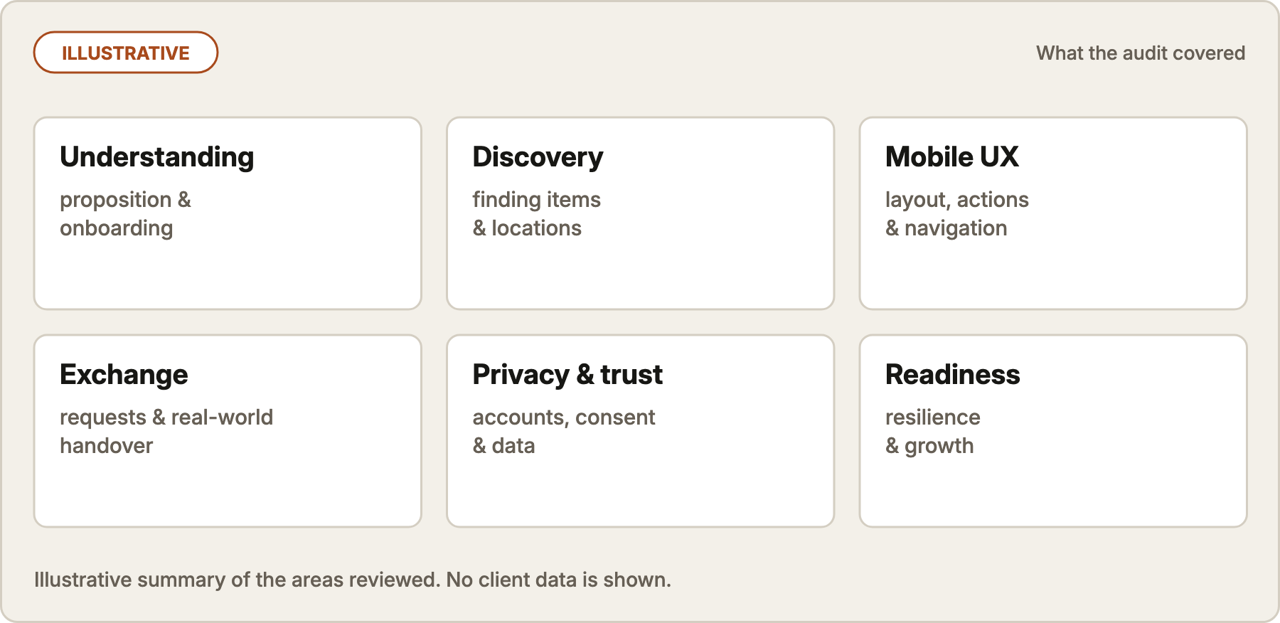 Illustrative summary of the six areas reviewed: understanding, discovery, mobile UX, exchange, privacy and trust, and readiness. No client data is shown.