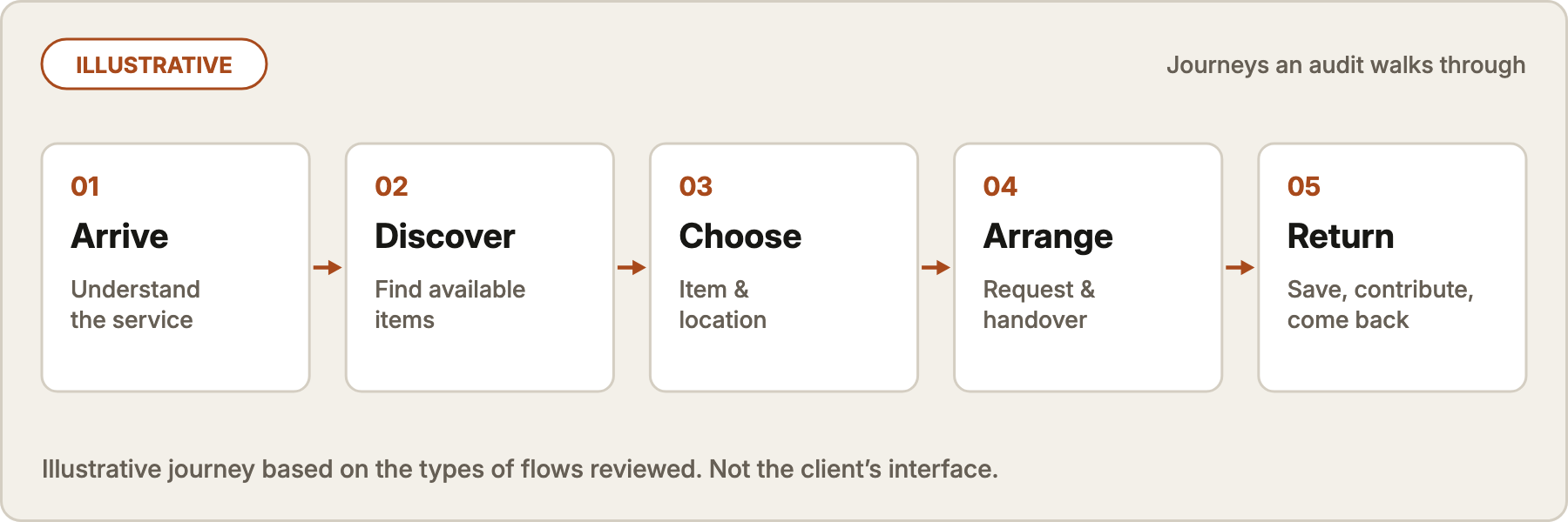 Illustrative five-stage journey through a book exchange platform: arrive (understand the service), discover (find available items), choose (item and location), arrange (request and handover), return (save, contribute, come back). Not the client's interface.