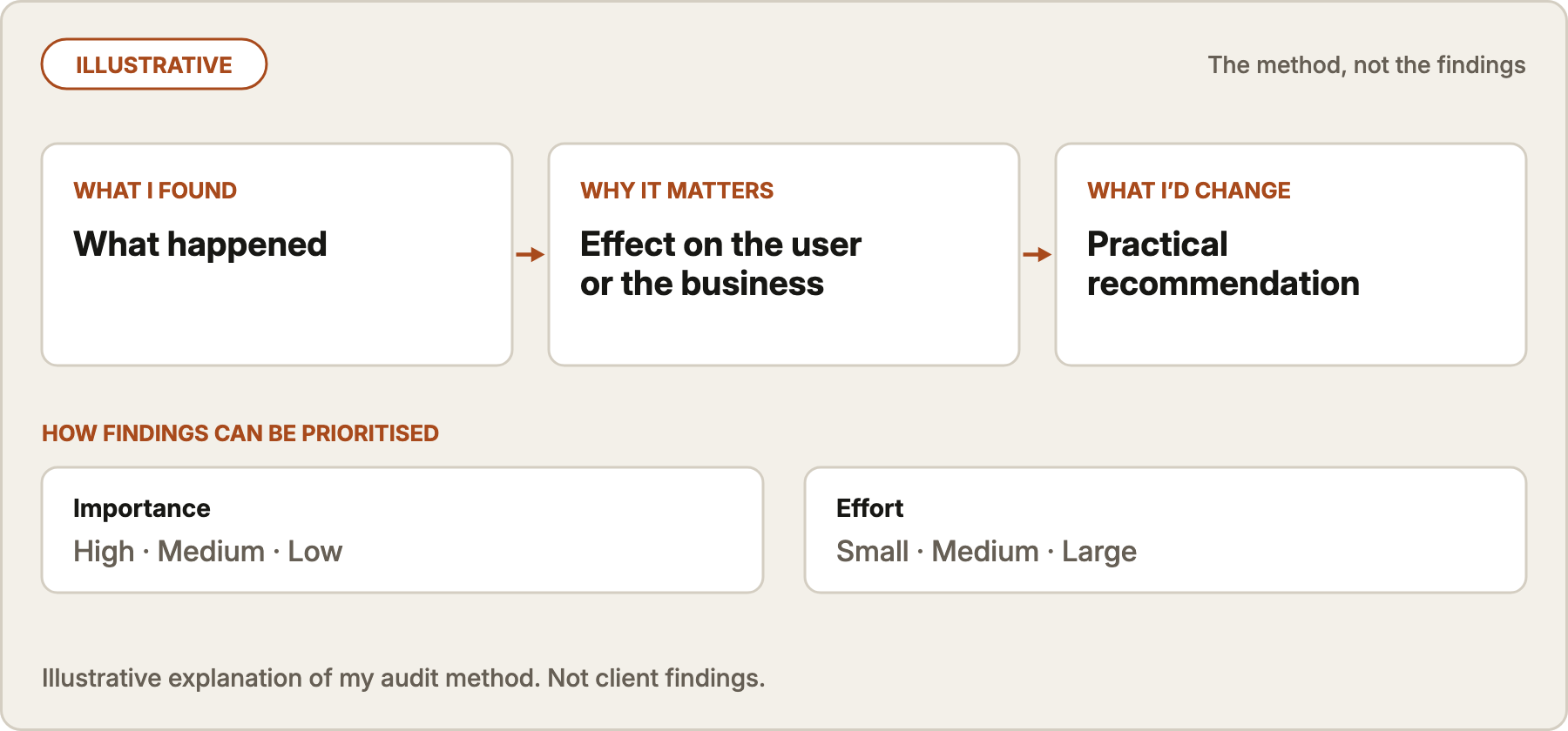 Illustrative audit method: what I found, why it matters, what I would change, with findings prioritised by importance (high, medium, low) and effort (small, medium, large). Not client findings.