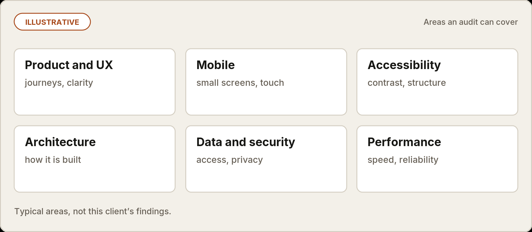 Illustrative diagram of areas an audit can cover: product and UX, mobile, accessibility, architecture, data and security, and performance. Typical areas, not this client's findings.