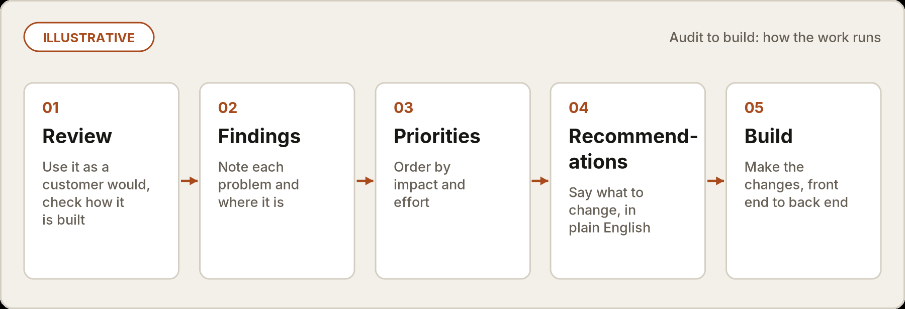 Illustrative diagram of the process: review, findings, priorities, recommendations, then build.